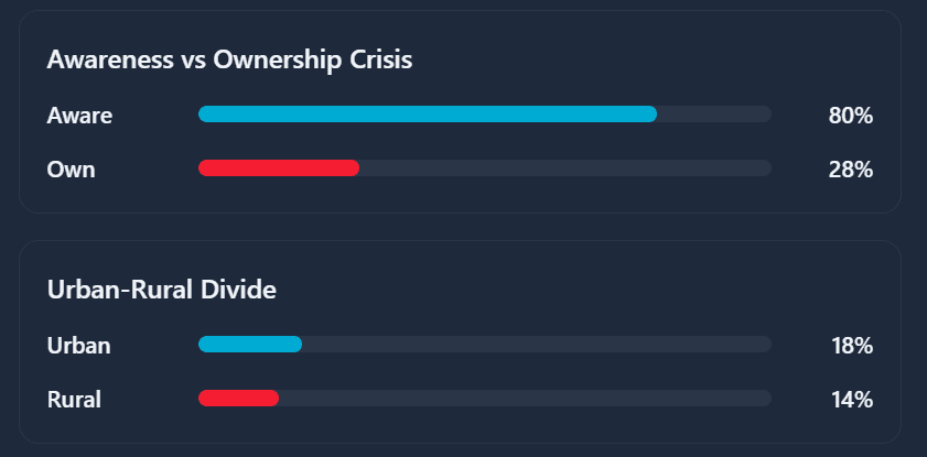 Awareness vs Ownership Crisis — 80% aware yet only 28% own