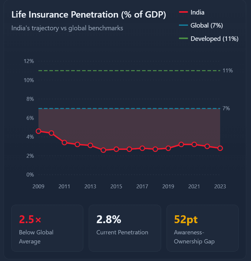 Life Insurance Penetration — India vs global benchmarks